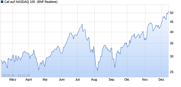 Call auf NASDAQ 100 [BNP Paribas Emissions- und . (WKN: PC4YF2) Chart