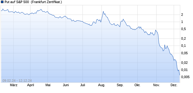 Put auf S&P 500 [BNP Paribas Emissions- und Hand. (WKN: PC4YAG) Chart