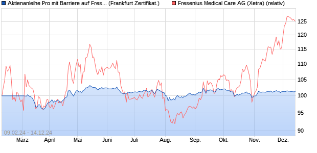 Aktienanleihe Pro mit Barriere auf Fresenius Medical . (WKN: VM9XH2) Chart