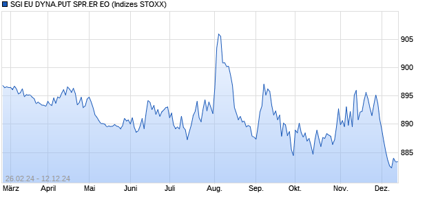 SGI EU DYNA.PUT SPR.ER EO Chart