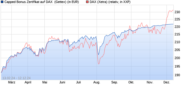 Capped Bonus Zertifikat auf DAX [Goldman Sachs Ba. (WKN: GG3003) Chart