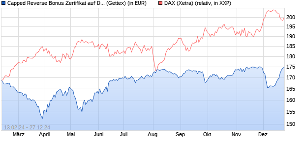 Capped Reverse Bonus Zertifikat auf DAX [Goldman . (WKN: GG306R) Chart