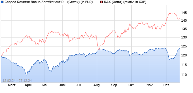 Capped Reverse Bonus Zertifikat auf DAX [Goldman . (WKN: GG308D) Chart