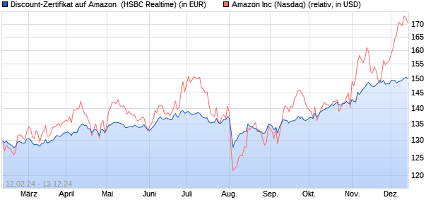 Discount-Zertifikat auf Amazon [HSBC Trinkaus & Bur. (WKN: HS4S21) Chart