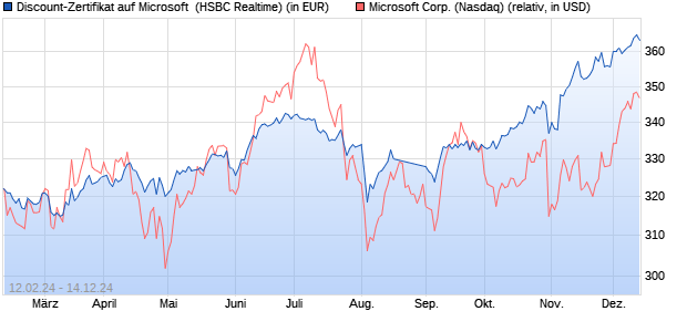 Discount-Zertifikat auf Microsoft [HSBC Trinkaus & Bu. (WKN: HS4S5C) Chart