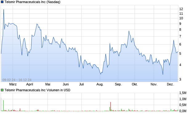 Telomir Pharmaceuticals Inc Aktie Chart