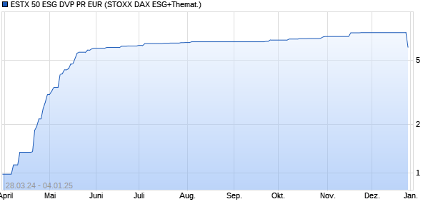 ESTX 50 ESG DVP PR EUR Chart