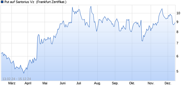 Put auf Sartorius Vz [Societe Generale Effekten GmbH] (WKN: SU9AG0) Chart