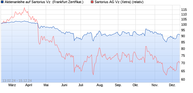 Aktienanleihe auf Sartorius Vz [DZ BANK AG] (WKN: DQ0JEG) Chart