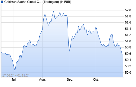 Performance des Goldman Sachs Global Green Bond UCITS ETF EUR-hedged (Dist) (WKN A3EEYG, ISIN IE000L0X6L81)