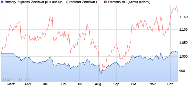 Memory-Express-Zertifikat plus auf Siemens [Landes. (WKN: LB40PK) Chart