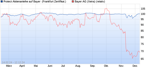 Protect Aktienanleihe auf Bayer [DZ BANK AG] (WKN: DQ0KUQ) Chart