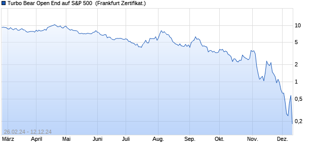 Turbo Bear Open End auf S&P 500 [UniCredit Bank G. (WKN: HD2NLA) Chart