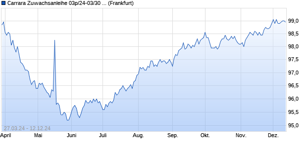 Carrara Zuwachsanleihe 03p/24-03/30 (k) auf Stufenz. (WKN HLB55J, ISIN DE000HLB55J0) Chart