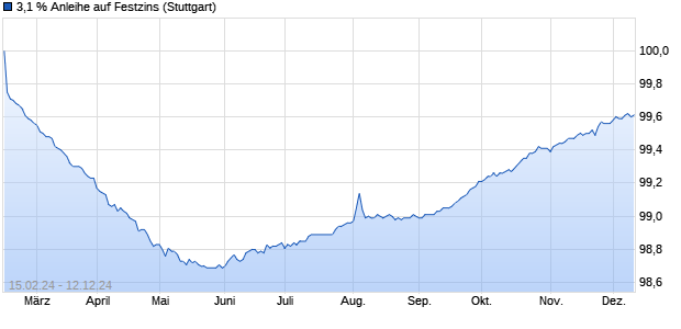 3,1 % Anleihe auf Festzins (WKN LB40QM, ISIN DE000LB40QM7) Chart