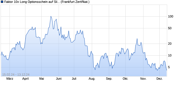 Faktor 10x Long Optionsschein auf Silber [Vontobel] (WKN: VM96BM) Chart