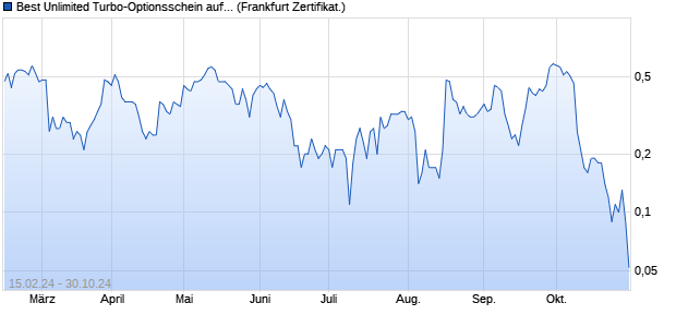 Best Unlimited Turbo-Optionsschein auf Bayer [Socie. (WKN: SU9EHN) Chart