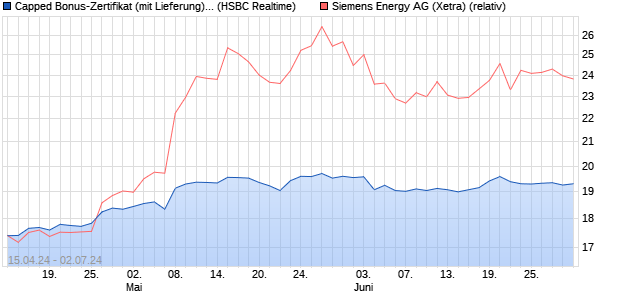 Capped Bonus-Zertifikat (mit Lieferung) auf Siemens . (WKN: HS4UGN) Chart