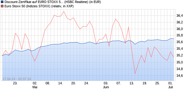 Discount-Zertifikat auf EURO STOXX 50 [HSBC Trinka. (WKN: HS4UGV) Chart