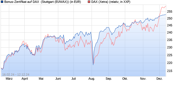 Bonus-Zertifikat auf DAX [Goldman Sachs Bank Euro. (WKN: GG3Q4A) Chart