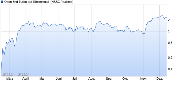 Open End Turbo auf Rheinmetall [HSBC Trinkaus & . (WKN: HS4UQF) Chart