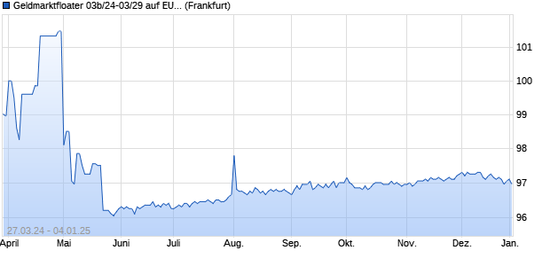 Geldmarktfloater 03b/24-03/29 auf EURIBOR 3M (WKN HLB55L, ISIN DE000HLB55L6) Chart