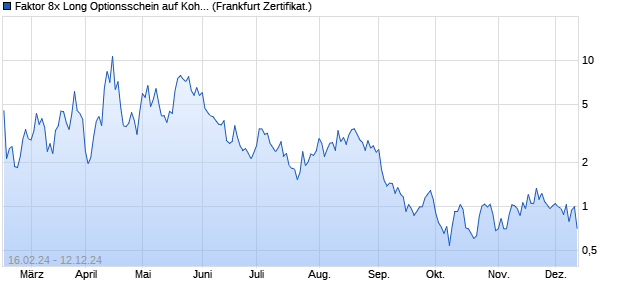 Faktor 8x Long Optionsschein auf Kohlendioxid [Soci. (WKN: SU9EDJ) Chart