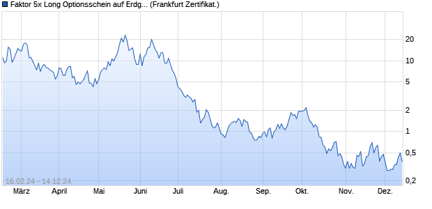 Faktor 5x Long Optionsschein auf Erdgas NYMEX Rol. (WKN: SU9EDS) Chart