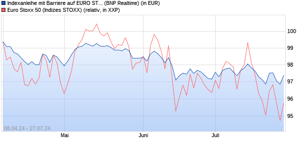 Indexanleihe mit Barriere auf EURO STOXX 50 [BNP . (WKN: PN99H3) Chart