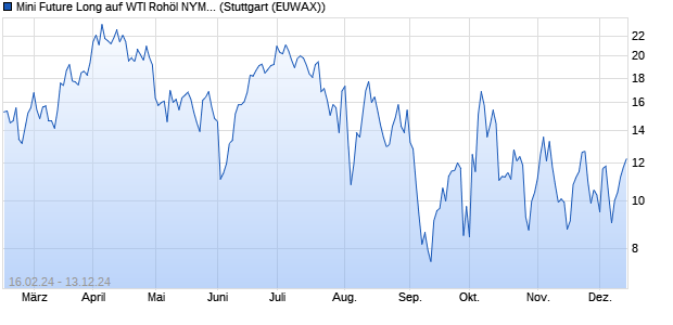 Mini Future Long auf WTI Rohöl NYMEX Rolling [Morg. (WKN: ME8W17) Chart