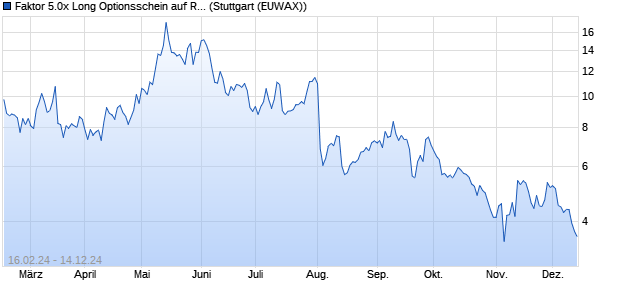 Faktor 5.0x Long Optionsschein auf RWE St [Morgan . (WKN: ME8W64) Chart