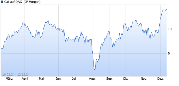 Call auf DAX [J.P. Morgan Structured Products B.V.] (WKN: JK23H2) Chart