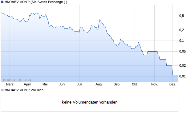 MNOABV VON P Aktie Chart