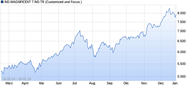 IND.MAGNIFICENT 7 IND.TR Chart