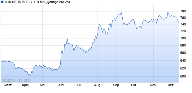 IN.IN.US TR.BD.3-7 Y.D.MN Chart