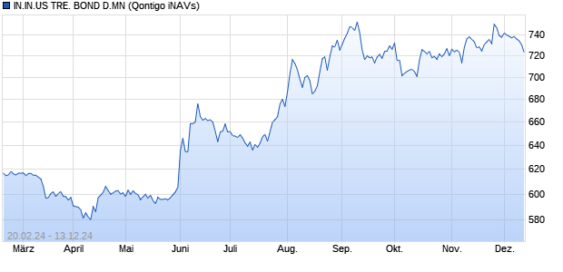 IN.IN.US TRE. BOND D.MN Chart