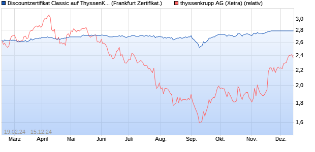 Discountzertifikat Classic auf ThyssenKrupp [Societe . (WKN: SU9H51) Chart