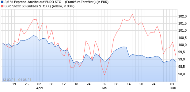3,6 % Express-Anleihe auf EURO STOXX 50 [Landes. (WKN: LB40QU) Chart