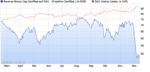 Reverse Bonus Cap-Zertifikat auf DAX [Vontobel Fina. (WKN: VM962S) Chart