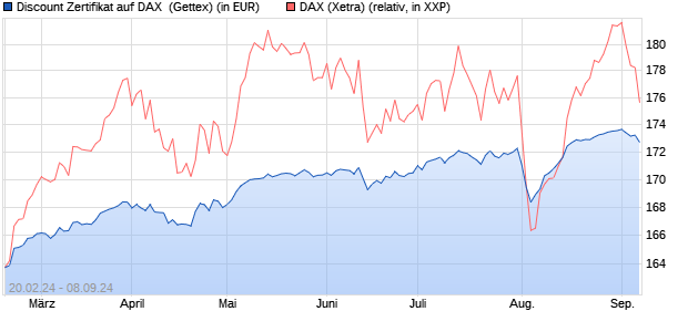 Discount Zertifikat auf DAX [Goldman Sachs Bank Eur. (WKN: GG3XM6) Chart