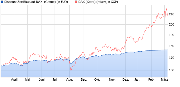 Discount Zertifikat auf DAX [Goldman Sachs Bank Eur. (WKN: GG3XMZ) Chart