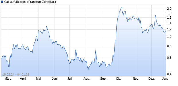 Call auf JD.com [UBS AG (London)] (WKN: UM1PBC) Chart