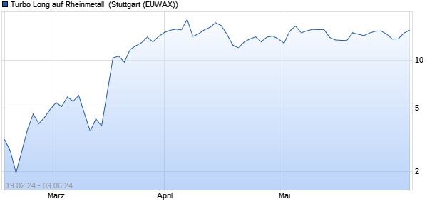 Turbo Long auf Rheinmetall [Morgan Stanley & Co. Int. (WKN: ME8ZH9) Chart