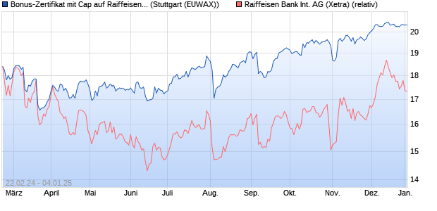 Bonus-Zertifikat mit Cap auf Raiffeisen Bank [Erste G. (WKN: EB1GJ7) Chart