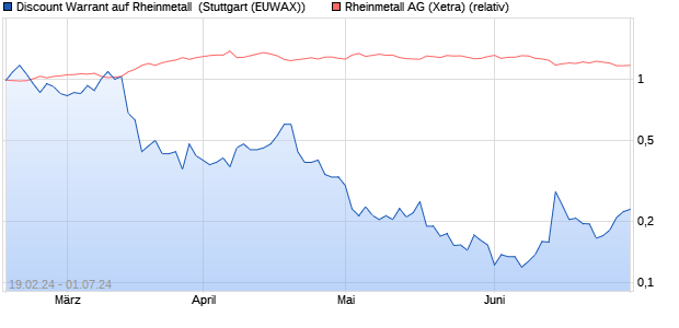 Discount Warrant auf Rheinmetall [Morgan Stanley & . (WKN: ME8XGB) Chart
