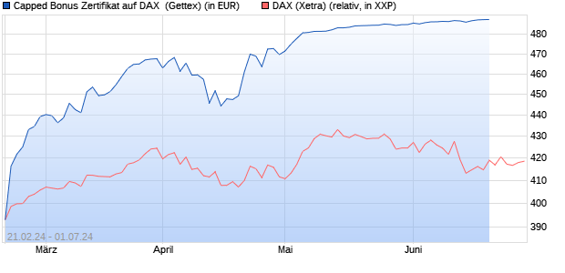 Capped Bonus Zertifikat auf DAX [Goldman Sachs Ba. (WKN: GQ9G4D) Chart