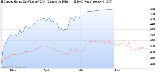 Capped Bonus Zertifikat auf DAX [Goldman Sachs Ba. (WKN: GQ9G4E) Chart