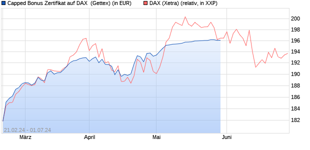 Capped Bonus Zertifikat auf DAX [Goldman Sachs Ba. (WKN: GQ9G6G) Chart