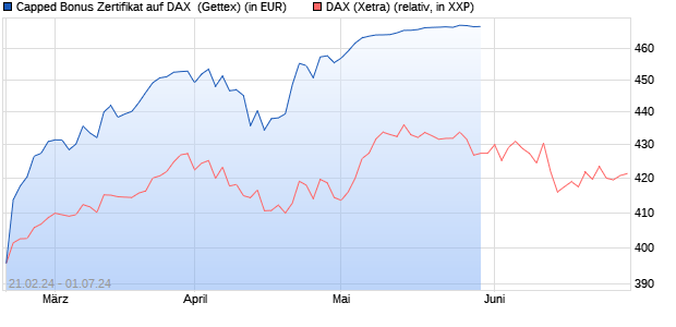 Capped Bonus Zertifikat auf DAX [Goldman Sachs Ba. (WKN: GQ9G6Y) Chart