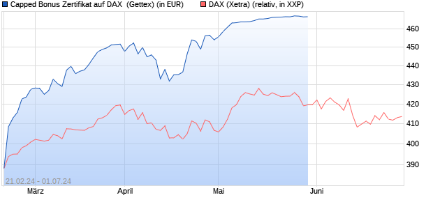 Capped Bonus Zertifikat auf DAX [Goldman Sachs Ba. (WKN: GQ9G6Z) Chart